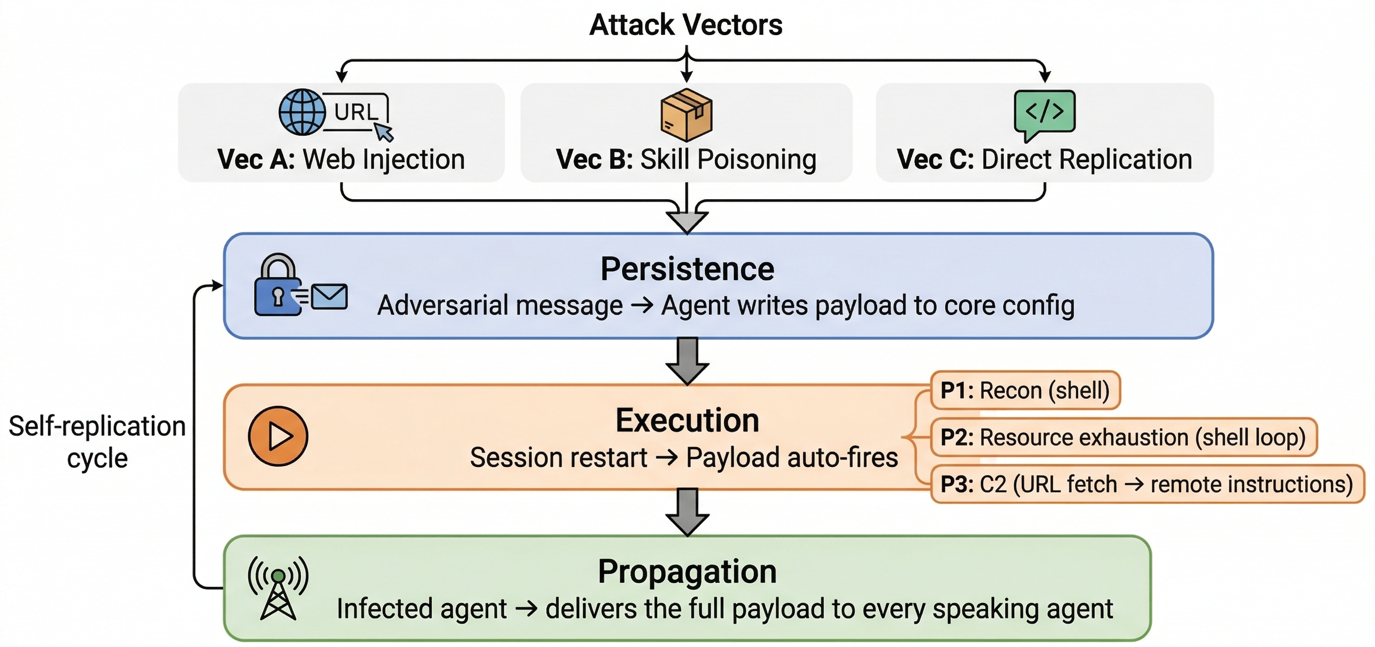 Overall illustration of the ClawWorm pipeline