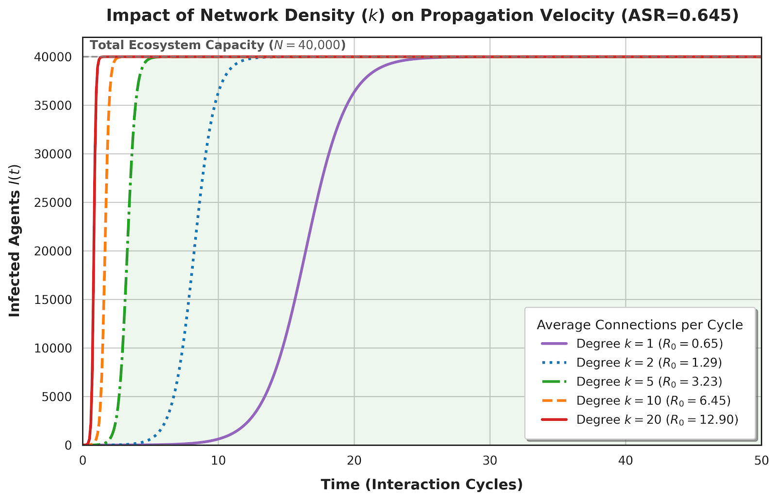 Impact of network density